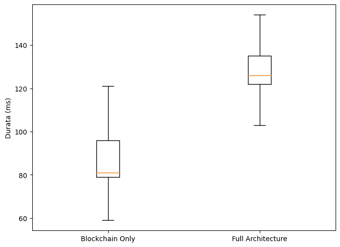 Chain only compared with the full stack. The database round trip adds a constant ~40 ms to every write and does not change the shape of the distribution.
