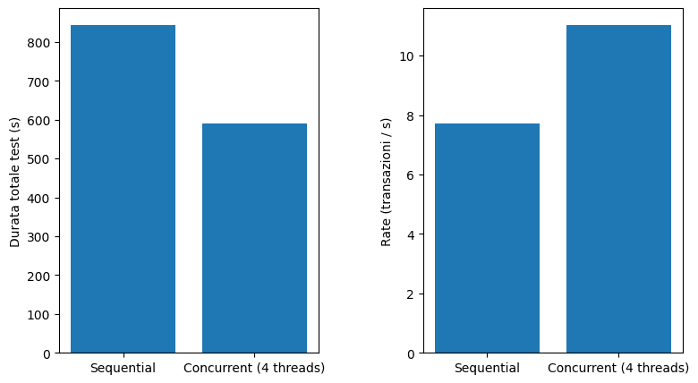 Four threads. Total time decreased by 255 seconds, while per-transaction latency almost tripled.