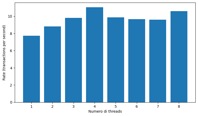 Throughput against concurrency. It increases up to about 11 transactions per second at four threads and does not increase further.