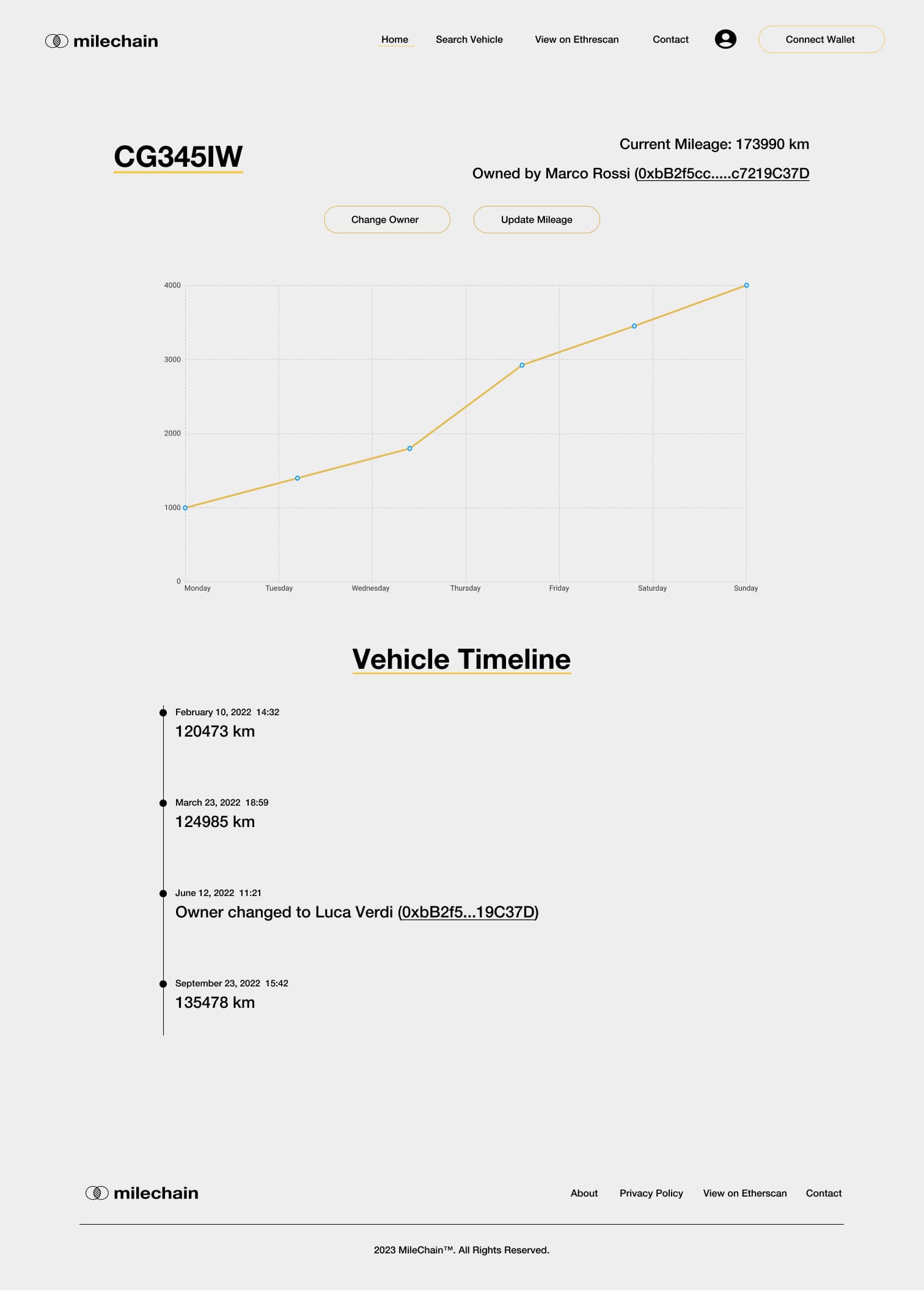 A vehicle page. The timeline is read directly from the chain and shows every mileage record and ownership transfer with timestamps.