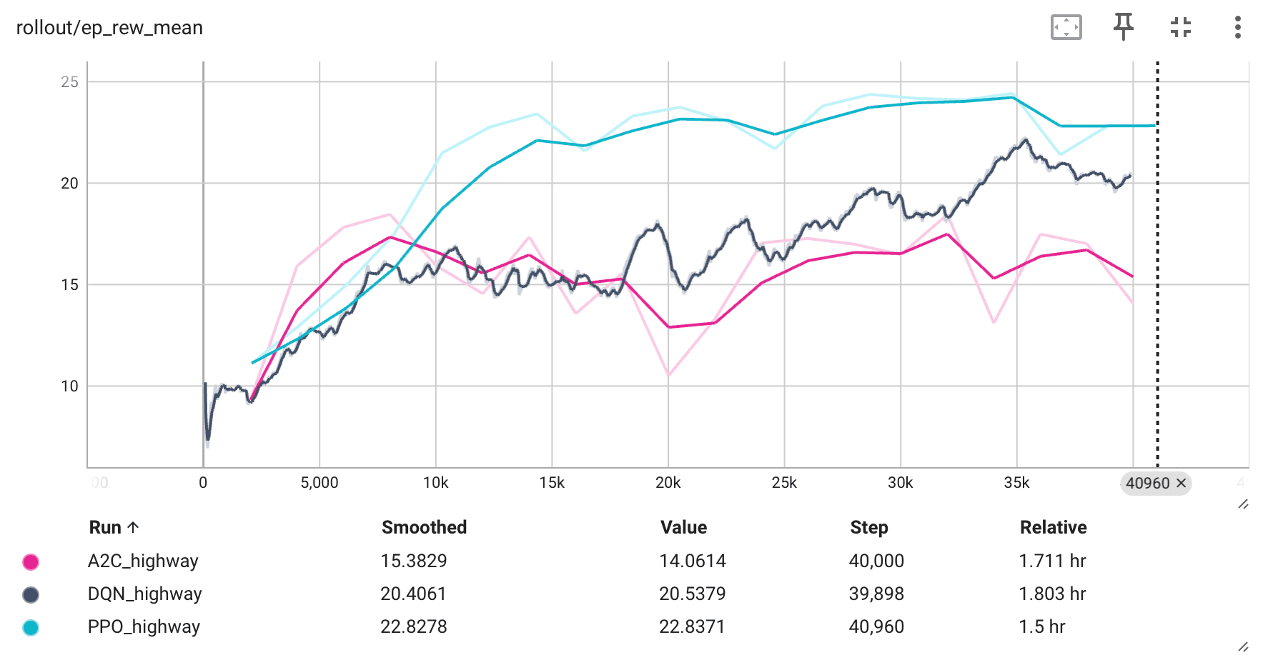 Reward during training on the highway. DQN and PPO climb together; the curve does not indicate DQN's 75 percent crash rate.